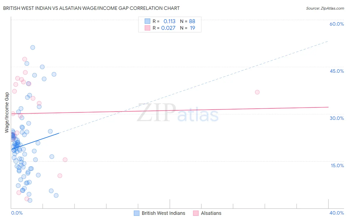 British West Indian vs Alsatian Wage/Income Gap
