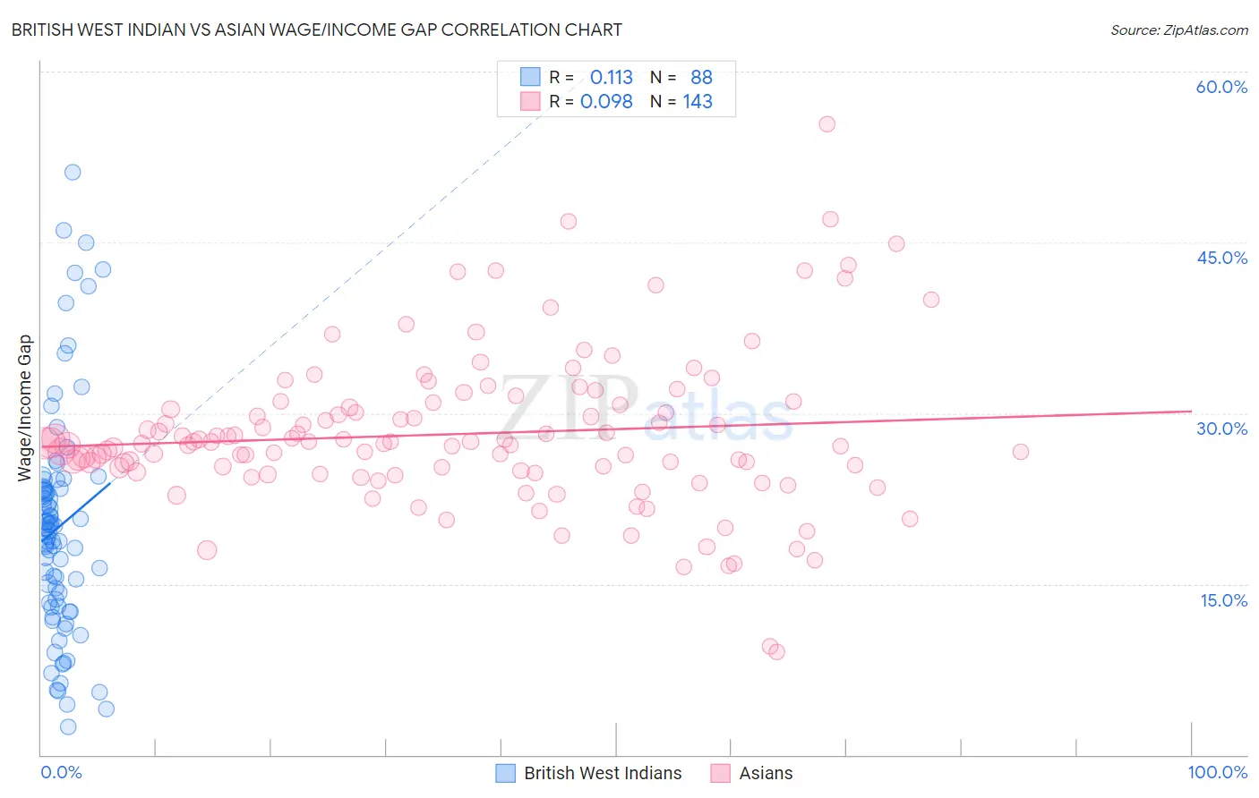 British West Indian vs Asian Wage/Income Gap