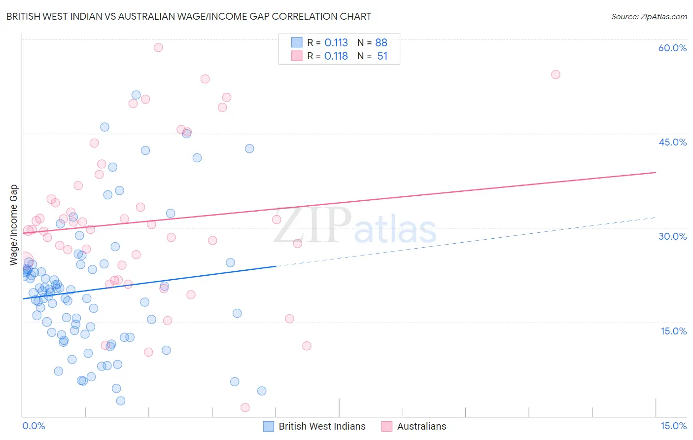 British West Indian vs Australian Wage/Income Gap