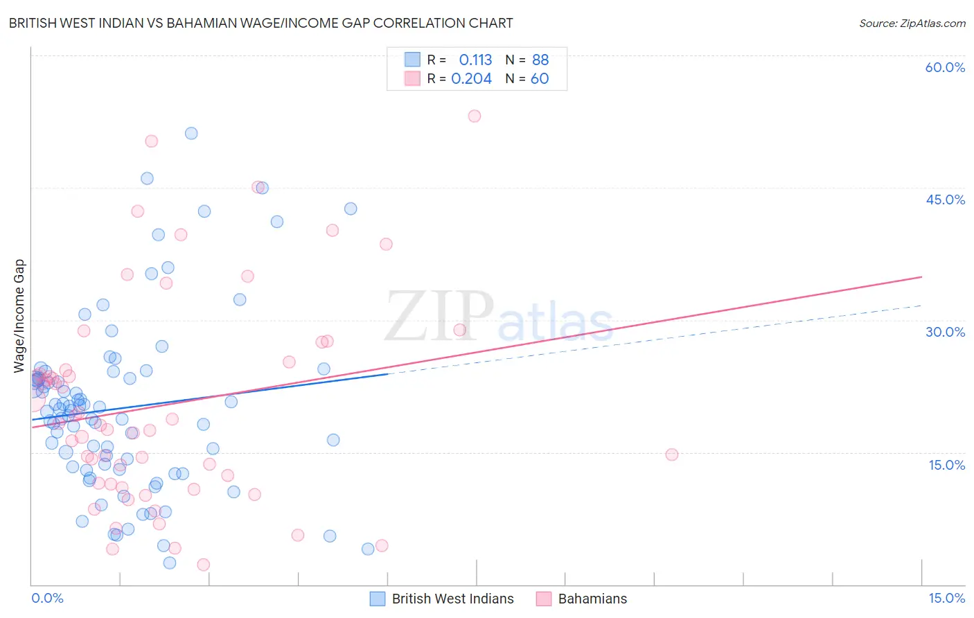 British West Indian vs Bahamian Wage/Income Gap