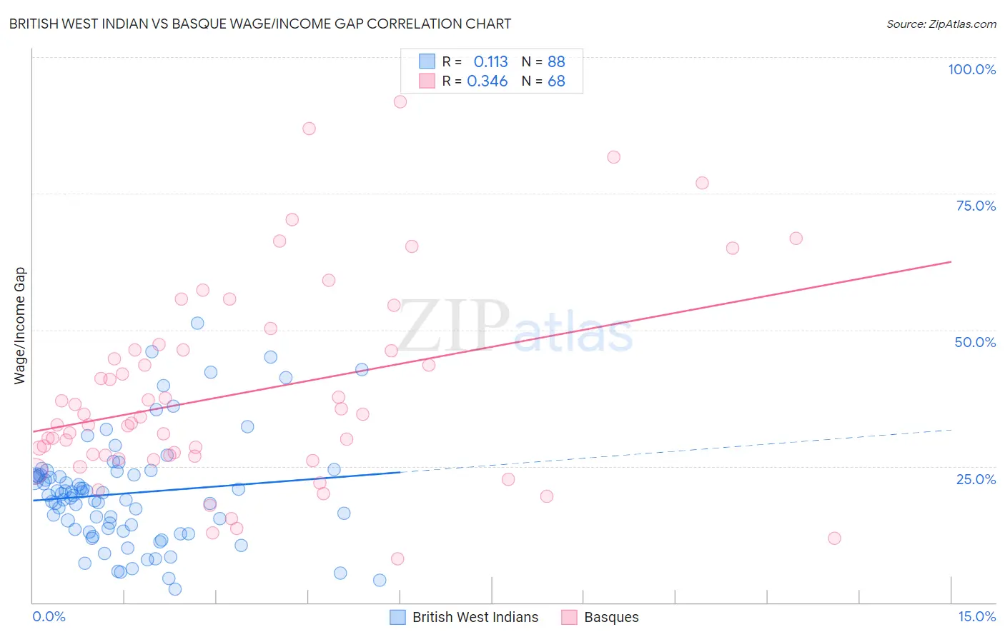 British West Indian vs Basque Wage/Income Gap