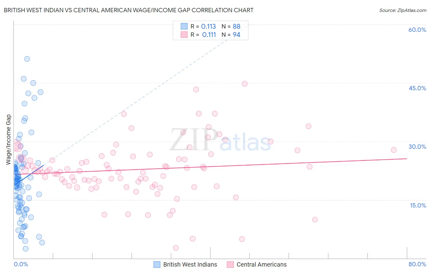 British West Indian vs Central American Wage/Income Gap
