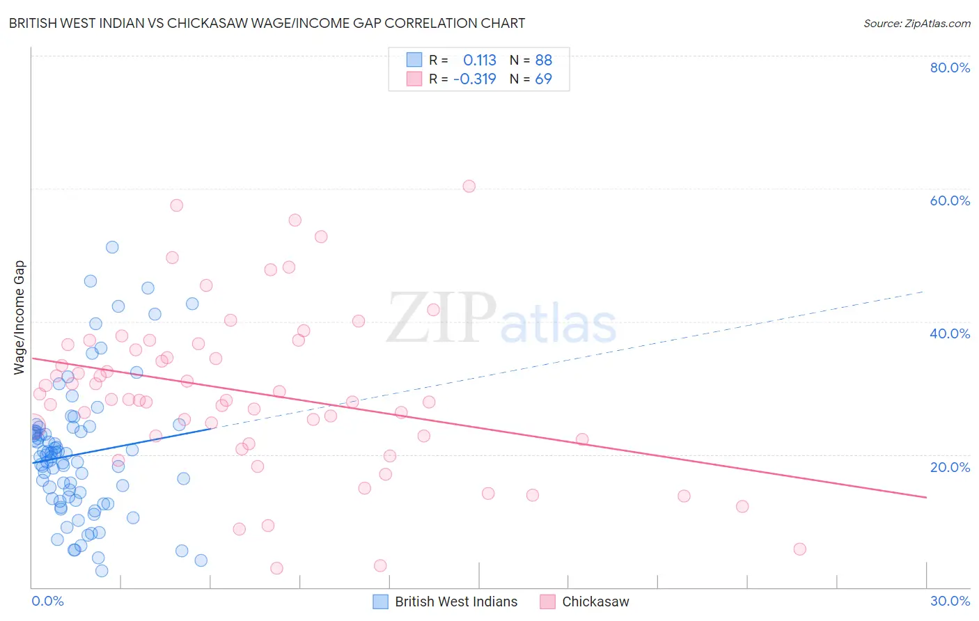 British West Indian vs Chickasaw Wage/Income Gap