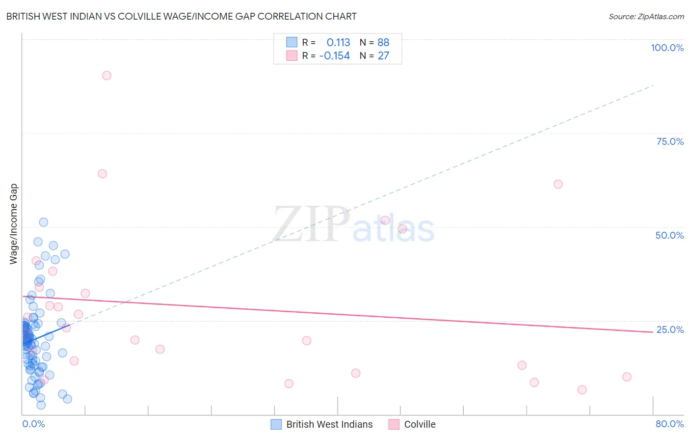 British West Indian vs Colville Wage/Income Gap
