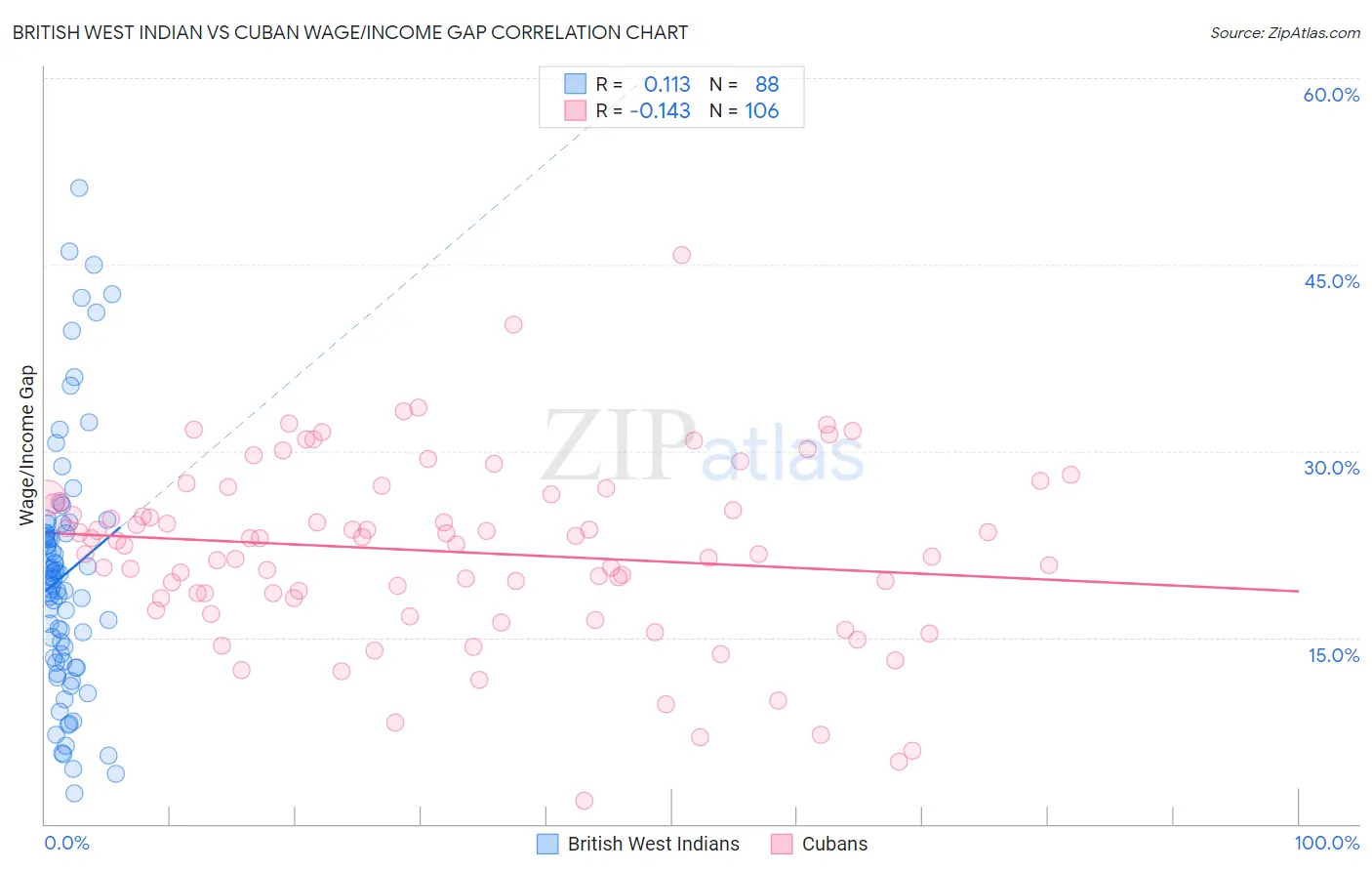 British West Indian vs Cuban Wage/Income Gap