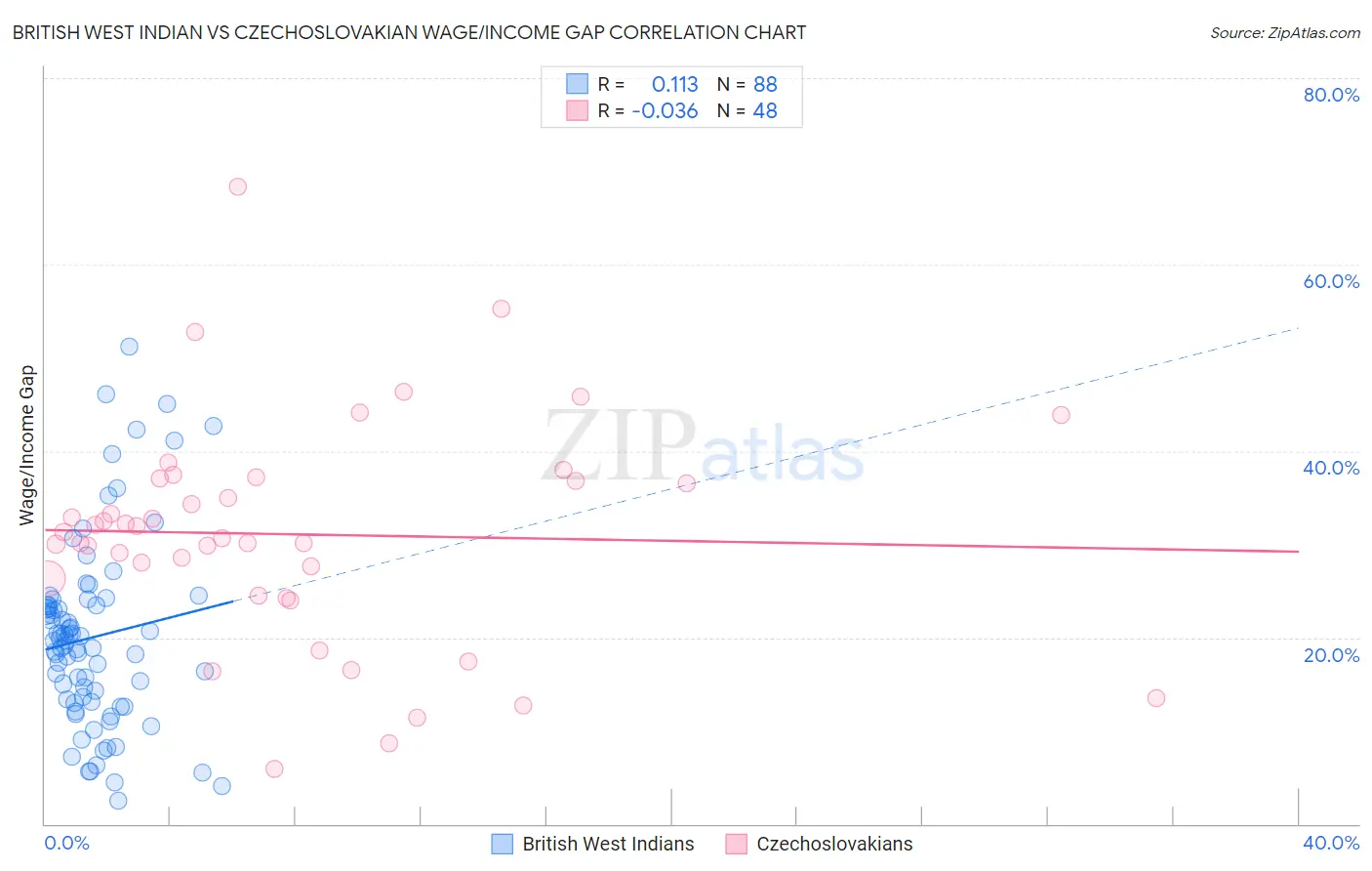 British West Indian vs Czechoslovakian Wage/Income Gap