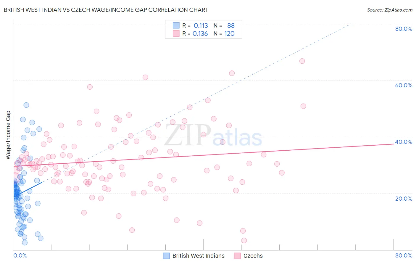 British West Indian vs Czech Wage/Income Gap