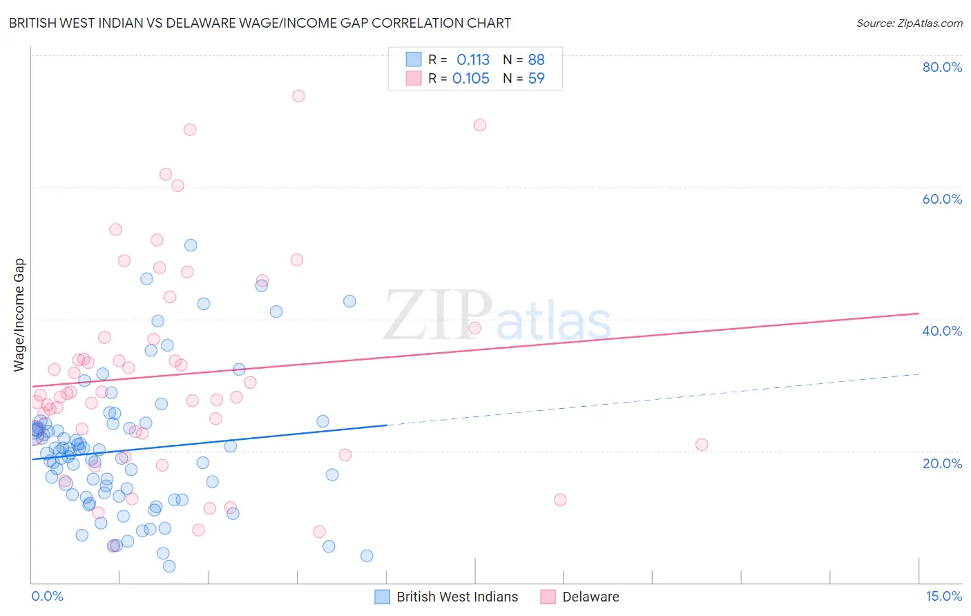 British West Indian vs Delaware Wage/Income Gap