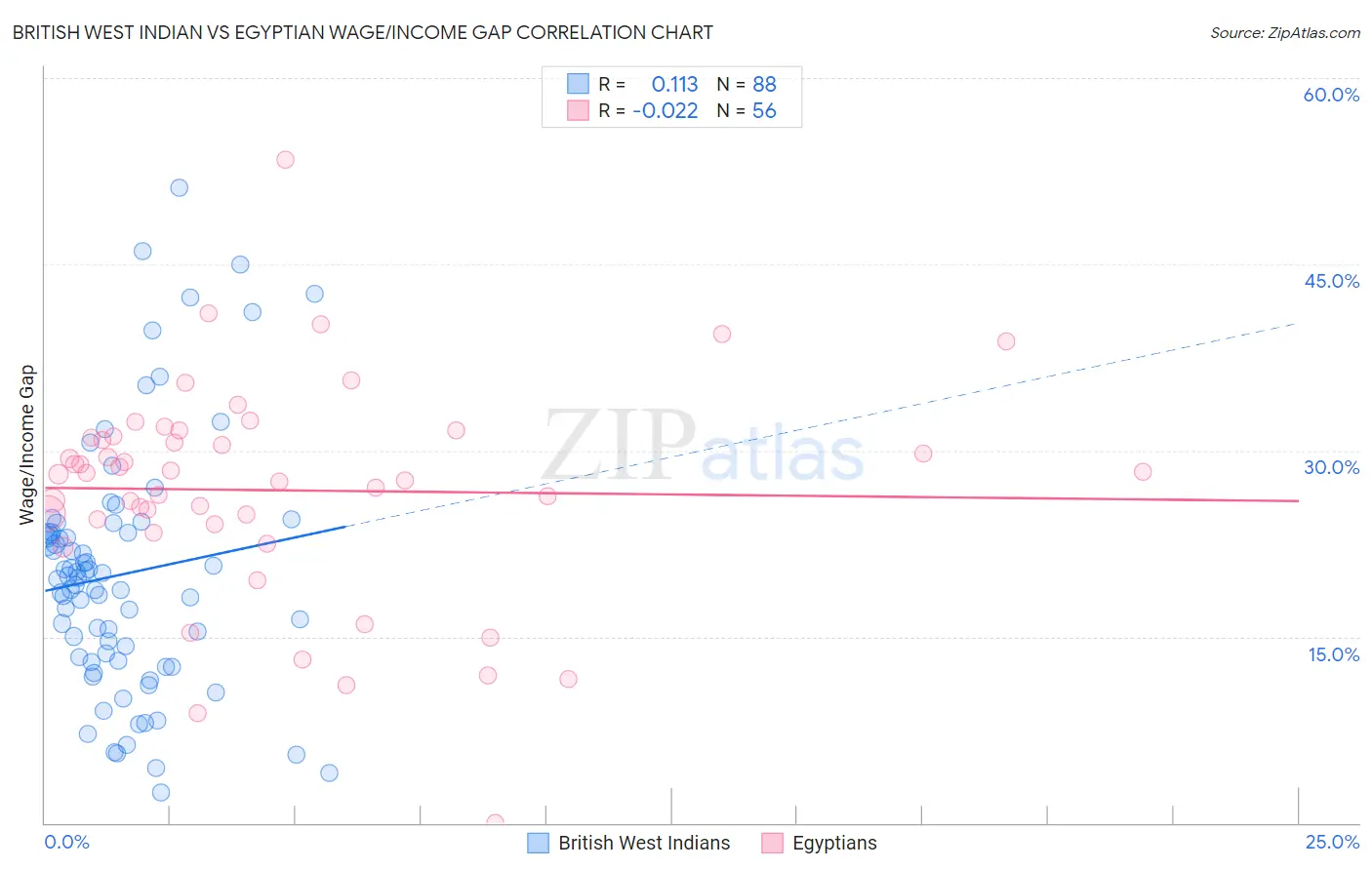 British West Indian vs Egyptian Wage/Income Gap