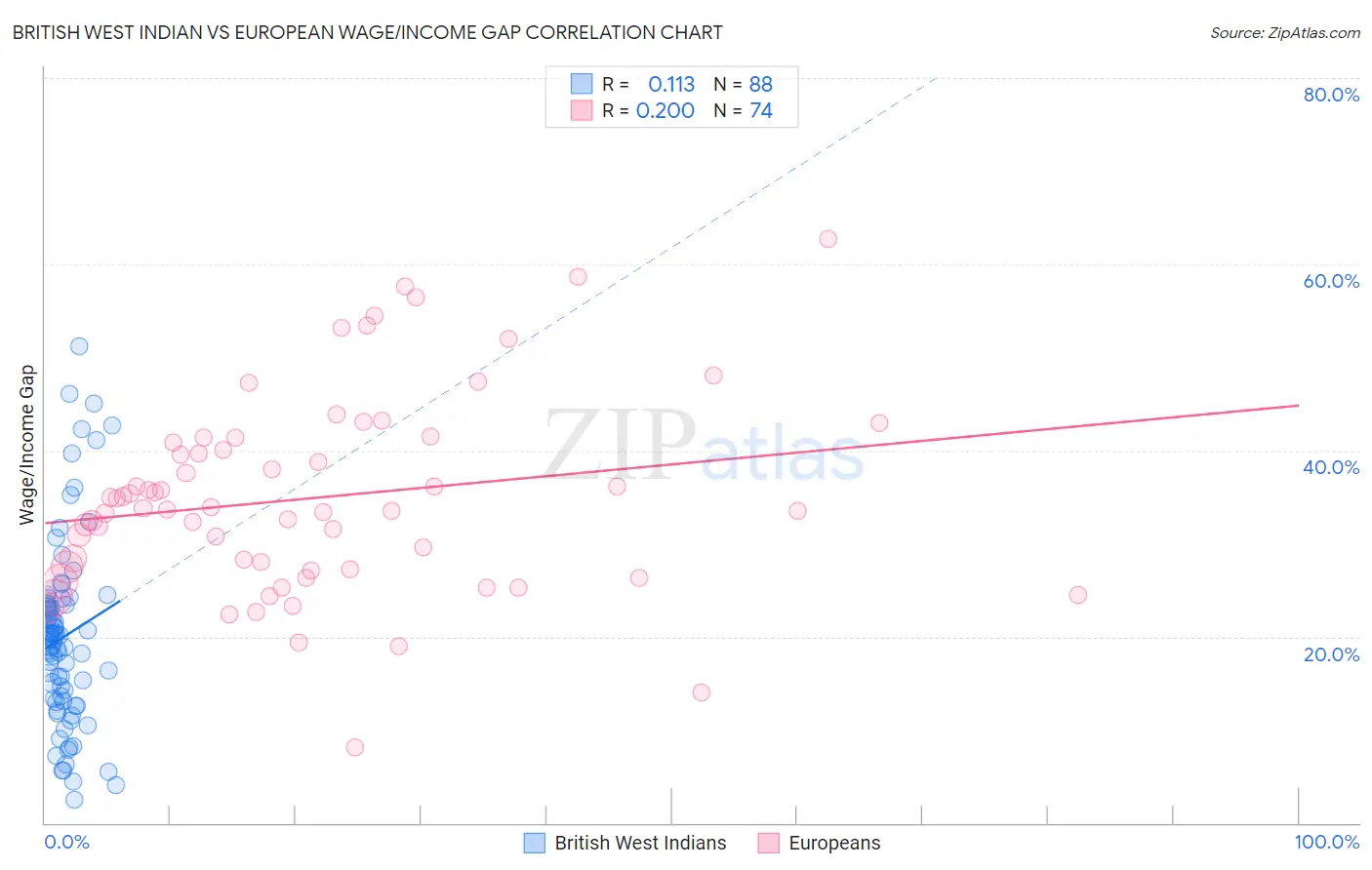 British West Indian vs European Wage/Income Gap