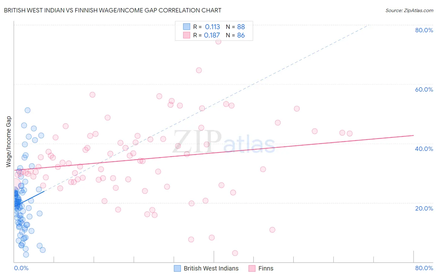 British West Indian vs Finnish Wage/Income Gap