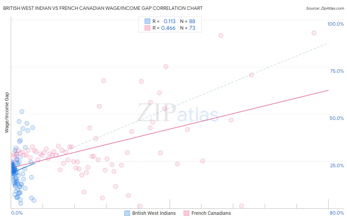 British West Indian vs French Canadian Wage/Income Gap