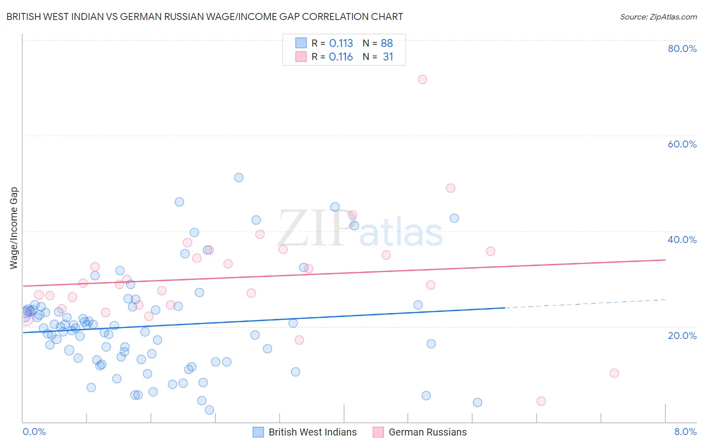 British West Indian vs German Russian Wage/Income Gap