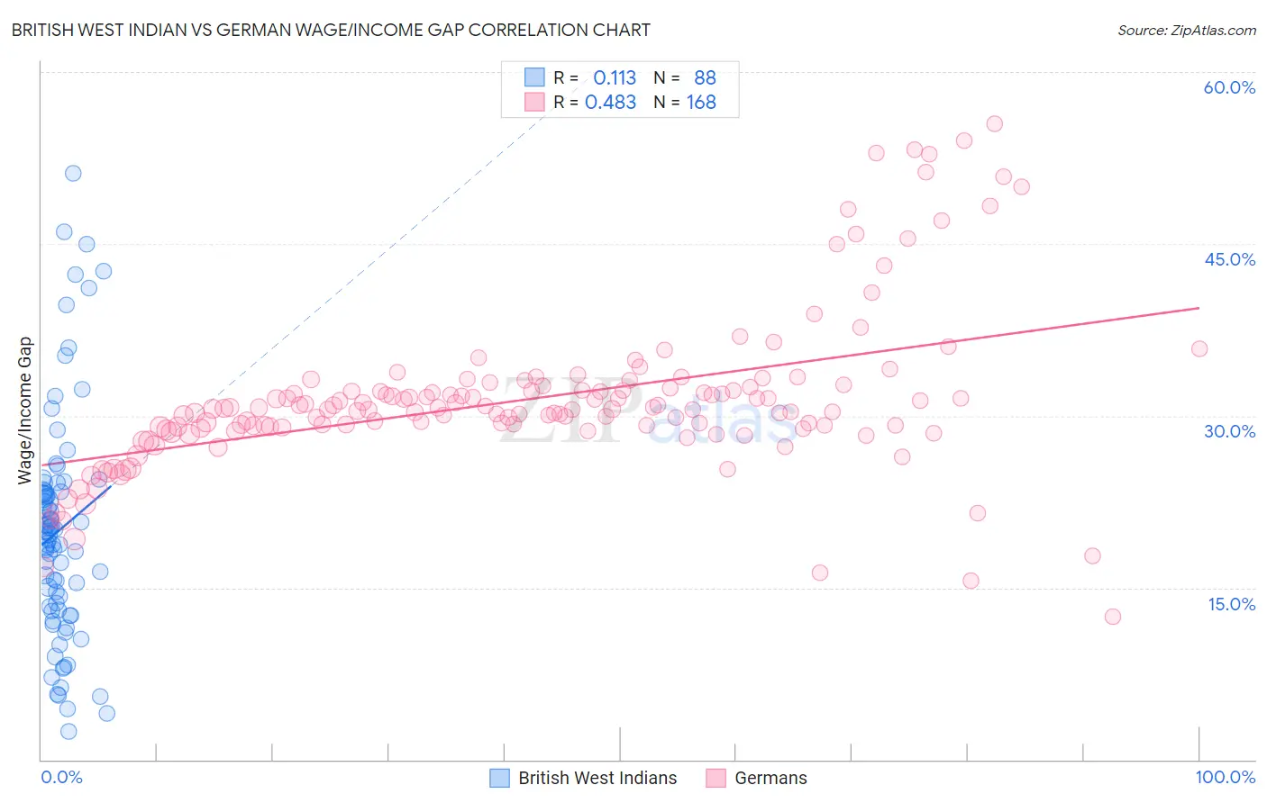 British West Indian vs German Wage/Income Gap