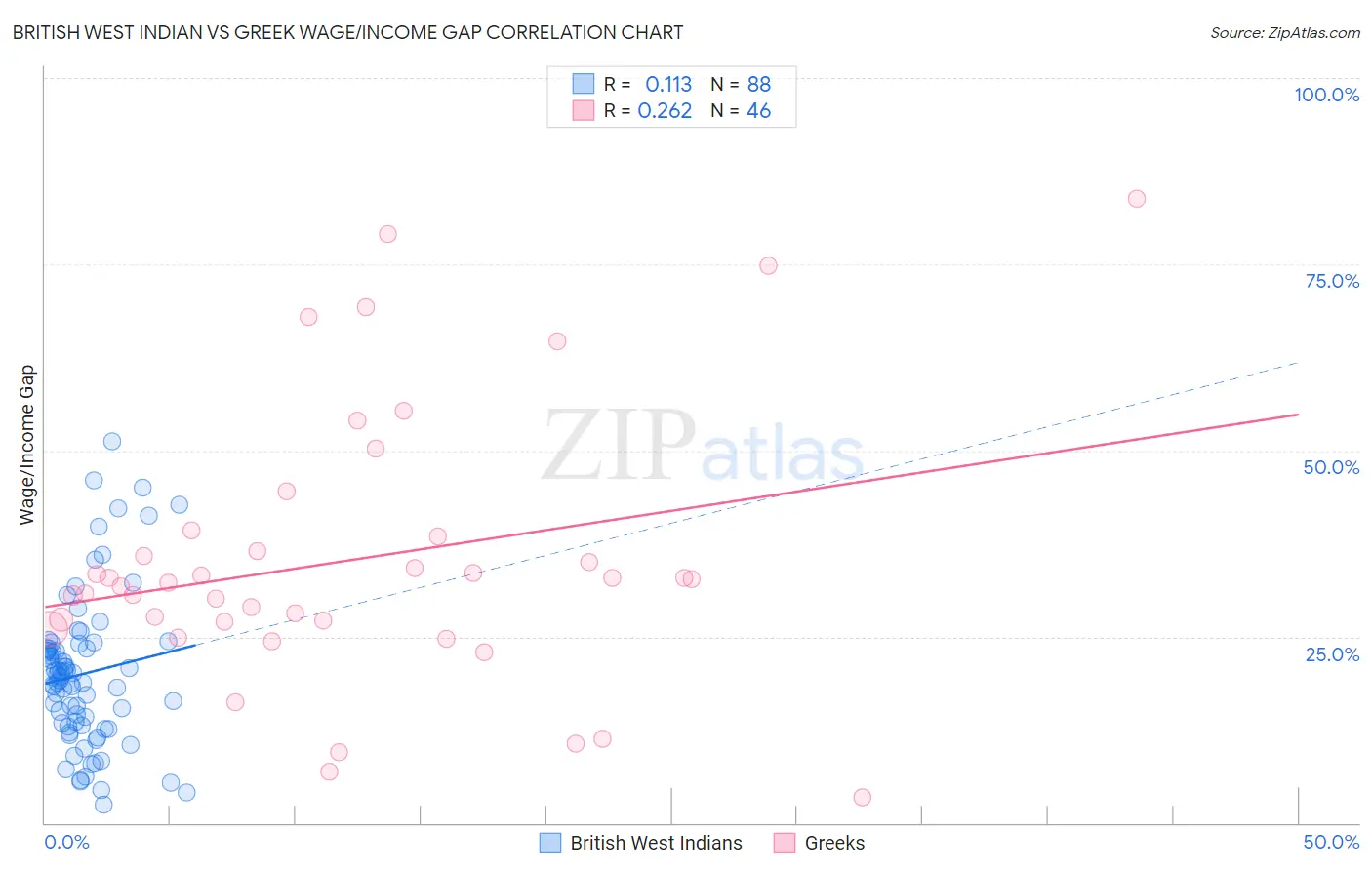 British West Indian vs Greek Wage/Income Gap