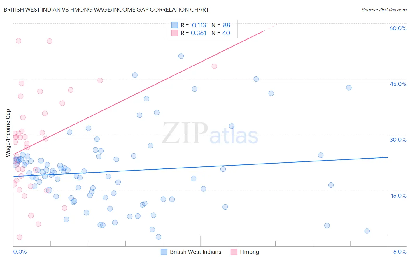 British West Indian vs Hmong Wage/Income Gap