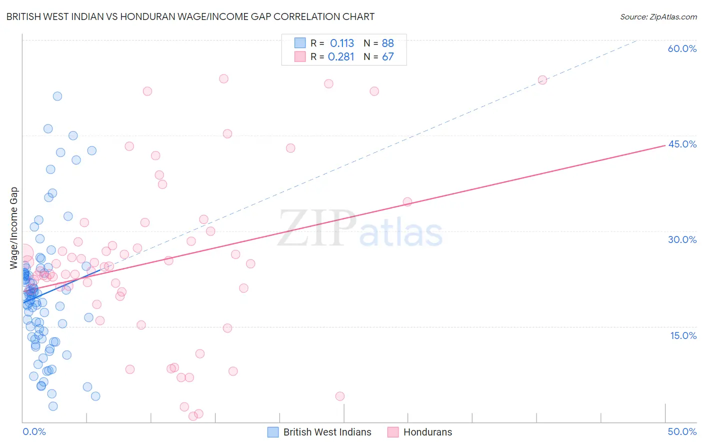 British West Indian vs Honduran Wage/Income Gap
