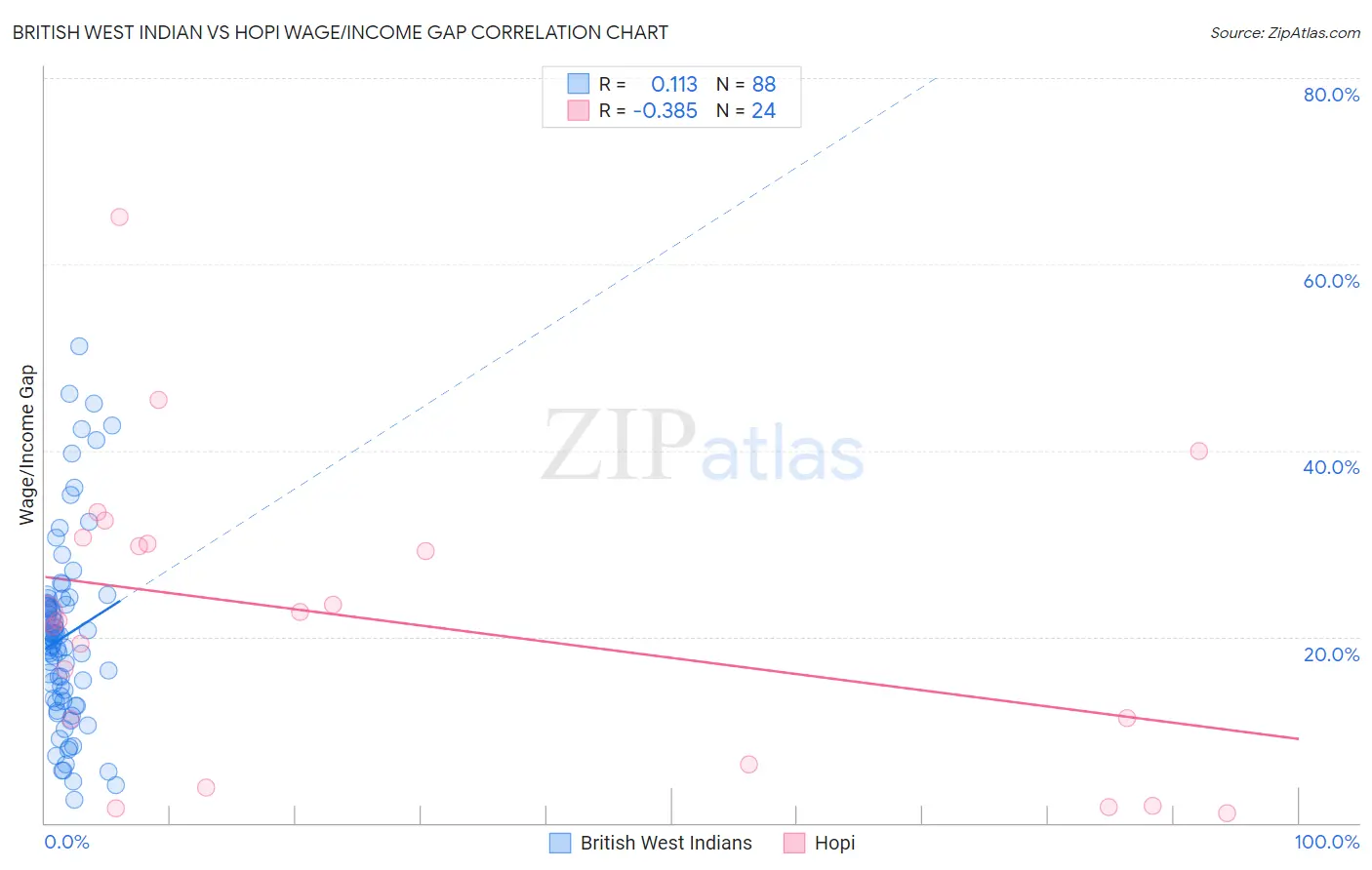 British West Indian vs Hopi Wage/Income Gap