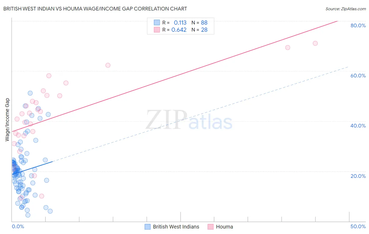 British West Indian vs Houma Wage/Income Gap