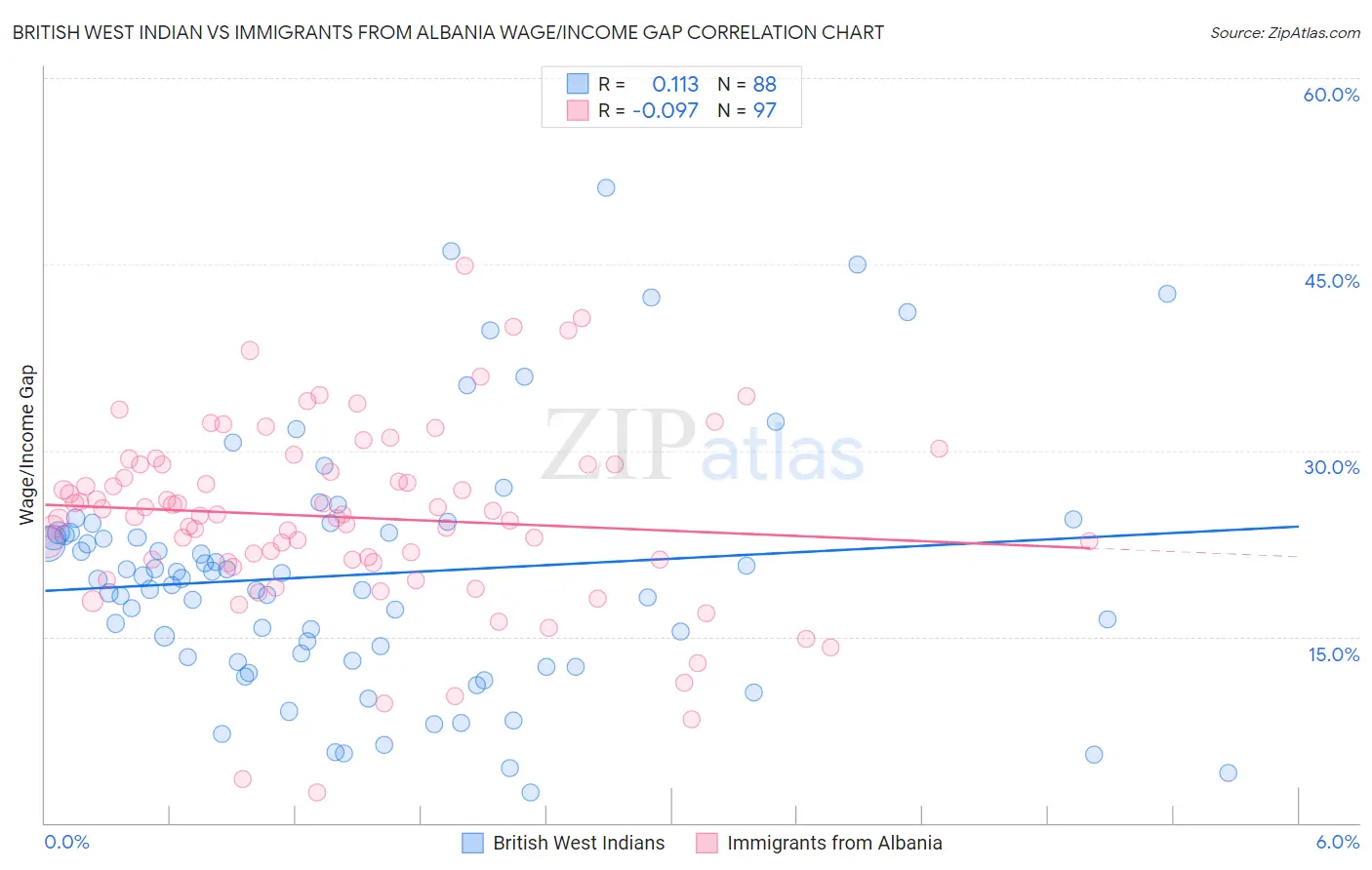 British West Indian vs Immigrants from Albania Wage/Income Gap