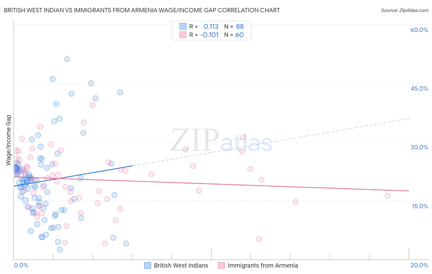 British West Indian vs Immigrants from Armenia Wage/Income Gap