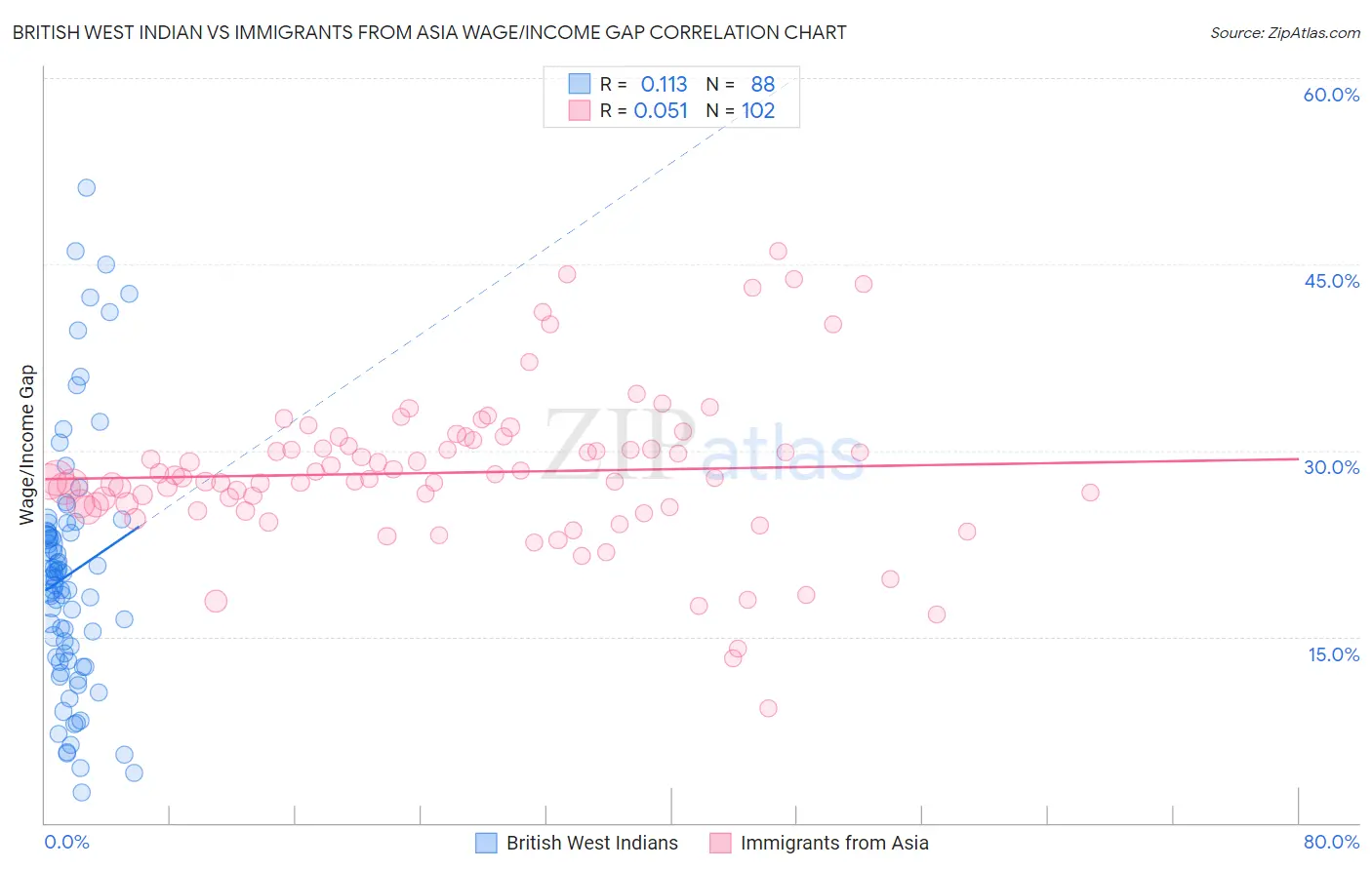British West Indian vs Immigrants from Asia Wage/Income Gap