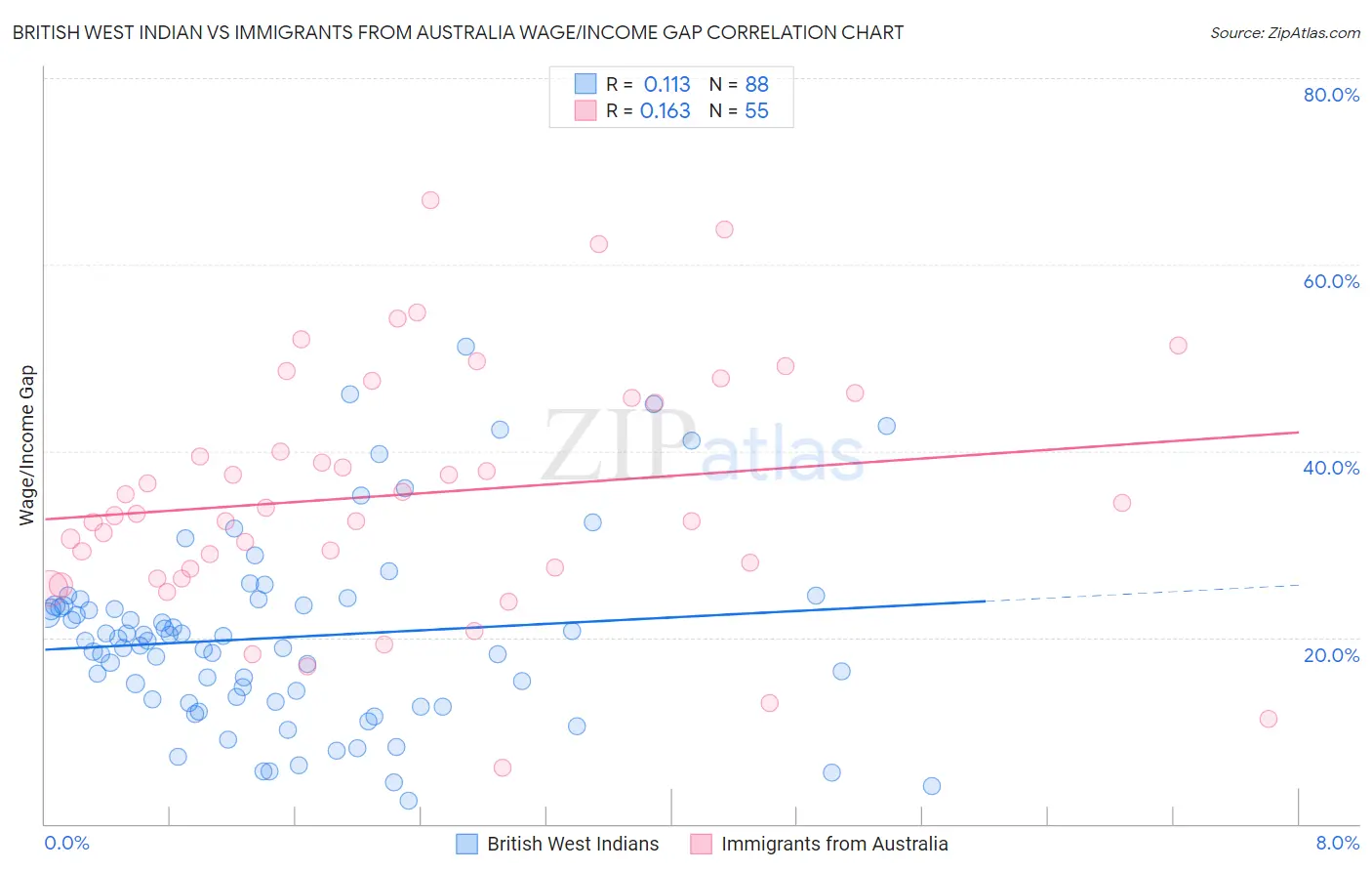 British West Indian vs Immigrants from Australia Wage/Income Gap