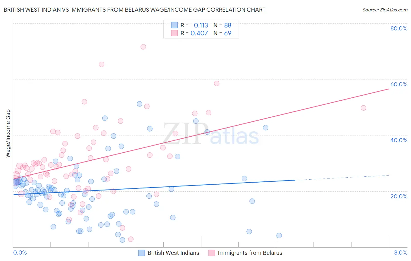 British West Indian vs Immigrants from Belarus Wage/Income Gap