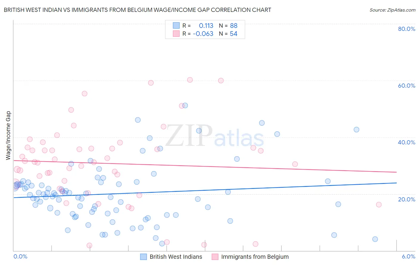 British West Indian vs Immigrants from Belgium Wage/Income Gap