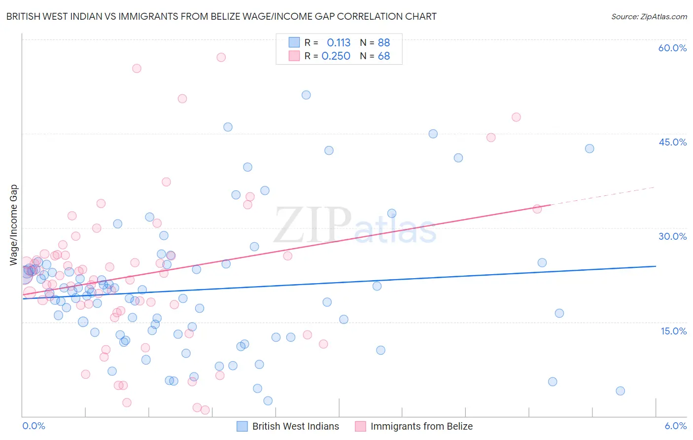 British West Indian vs Immigrants from Belize Wage/Income Gap