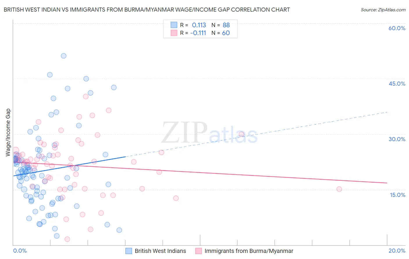 British West Indian vs Immigrants from Burma/Myanmar Wage/Income Gap