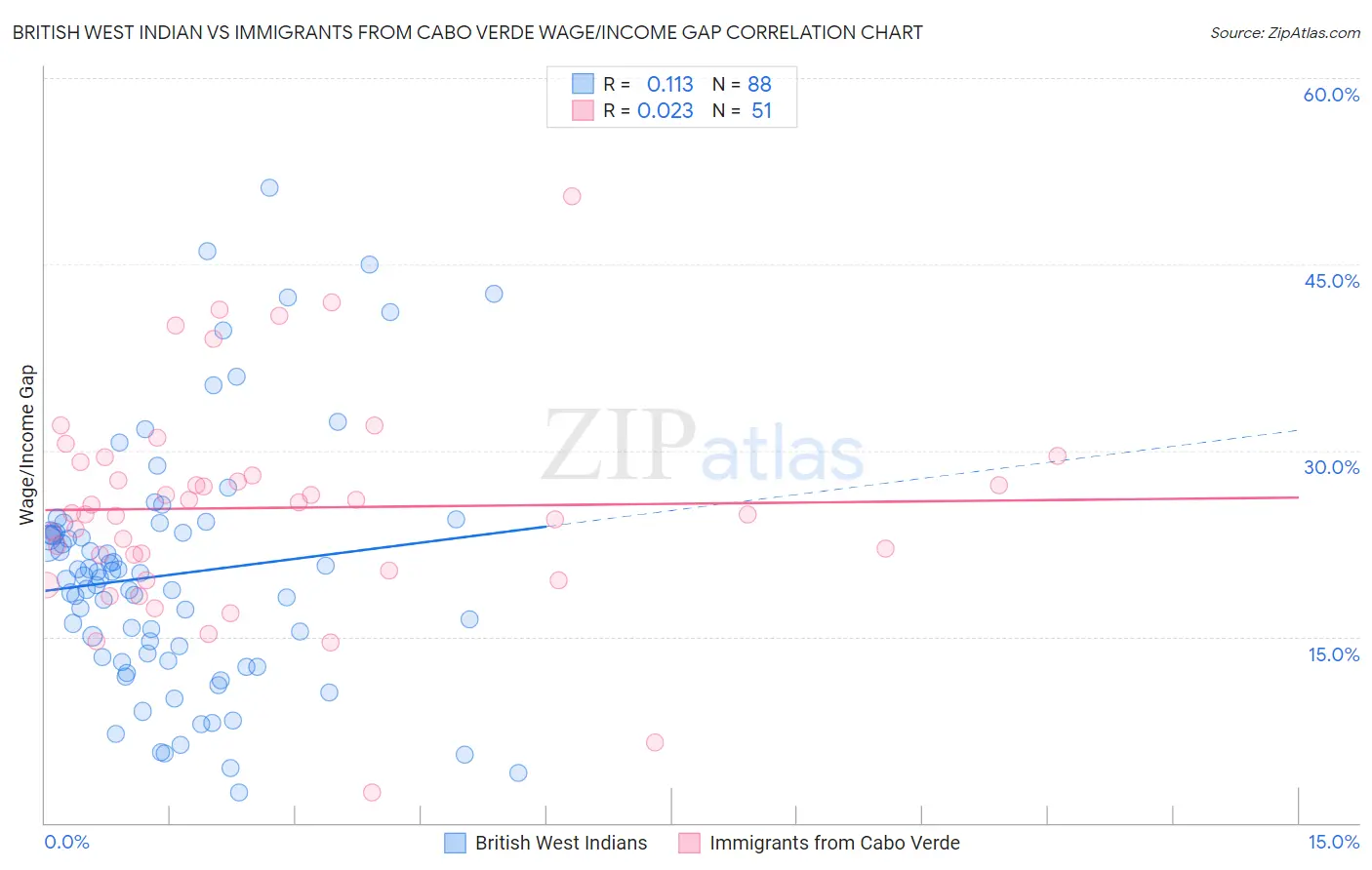 British West Indian vs Immigrants from Cabo Verde Wage/Income Gap