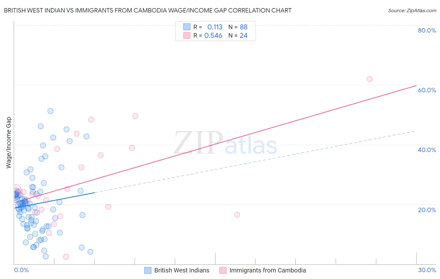 British West Indian vs Immigrants from Cambodia Wage/Income Gap