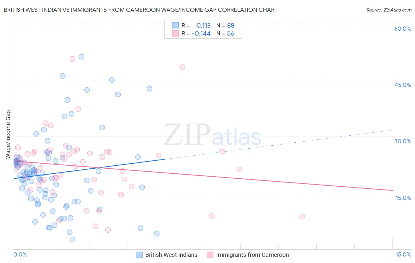British West Indian vs Immigrants from Cameroon Wage/Income Gap