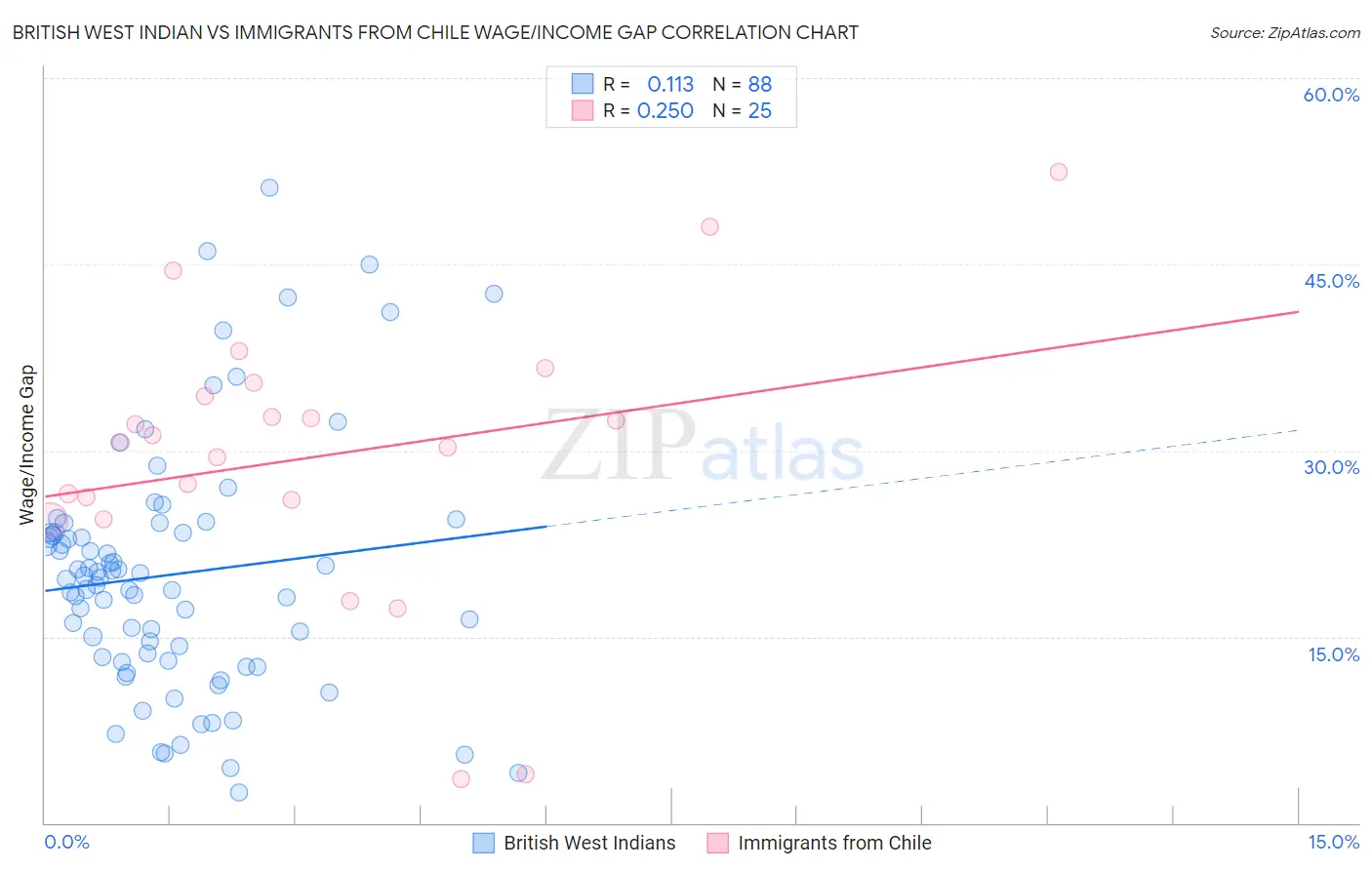 British West Indian vs Immigrants from Chile Wage/Income Gap