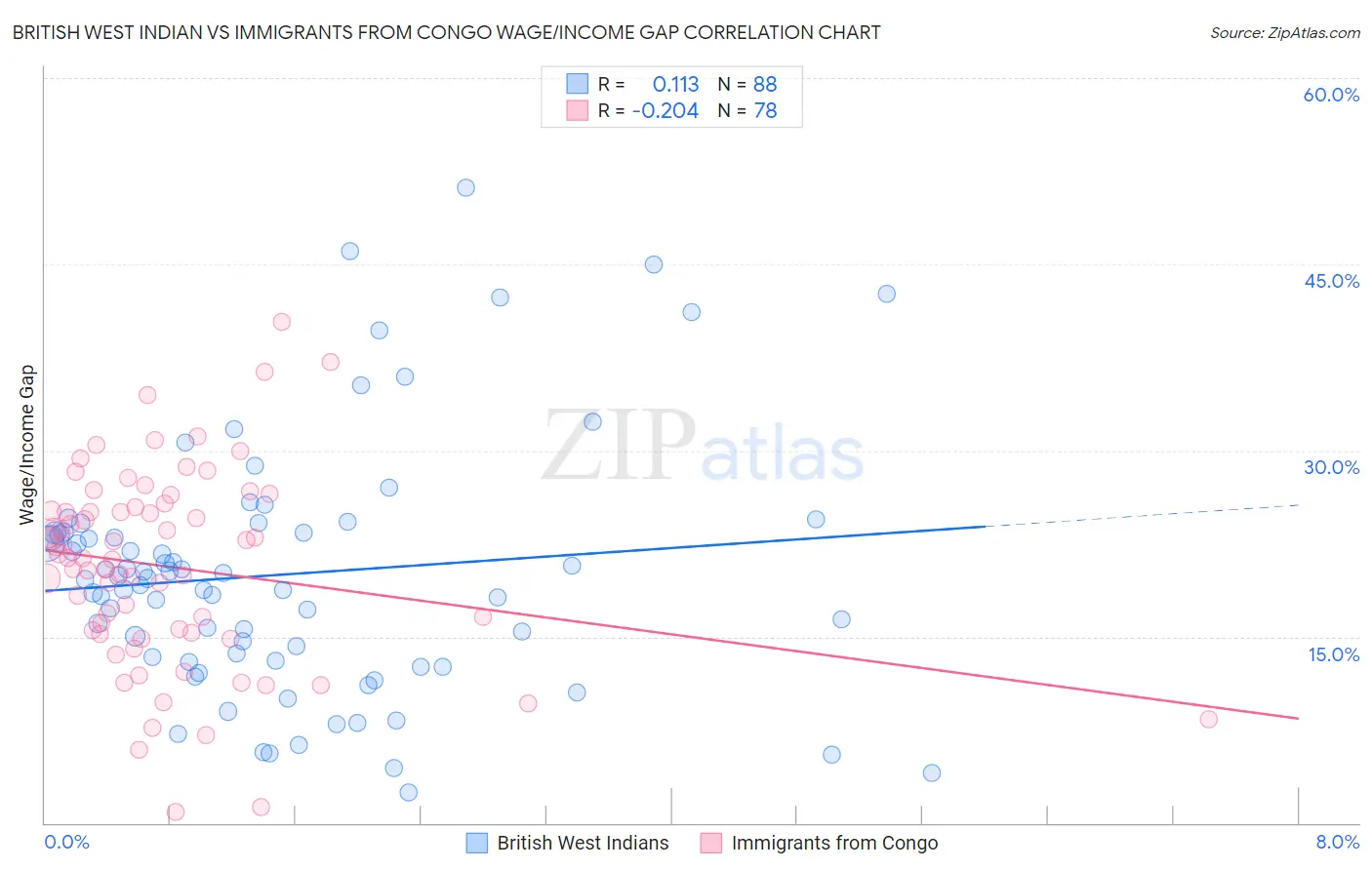 British West Indian vs Immigrants from Congo Wage/Income Gap