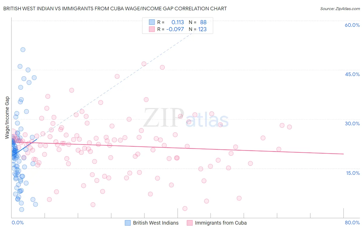 British West Indian vs Immigrants from Cuba Wage/Income Gap