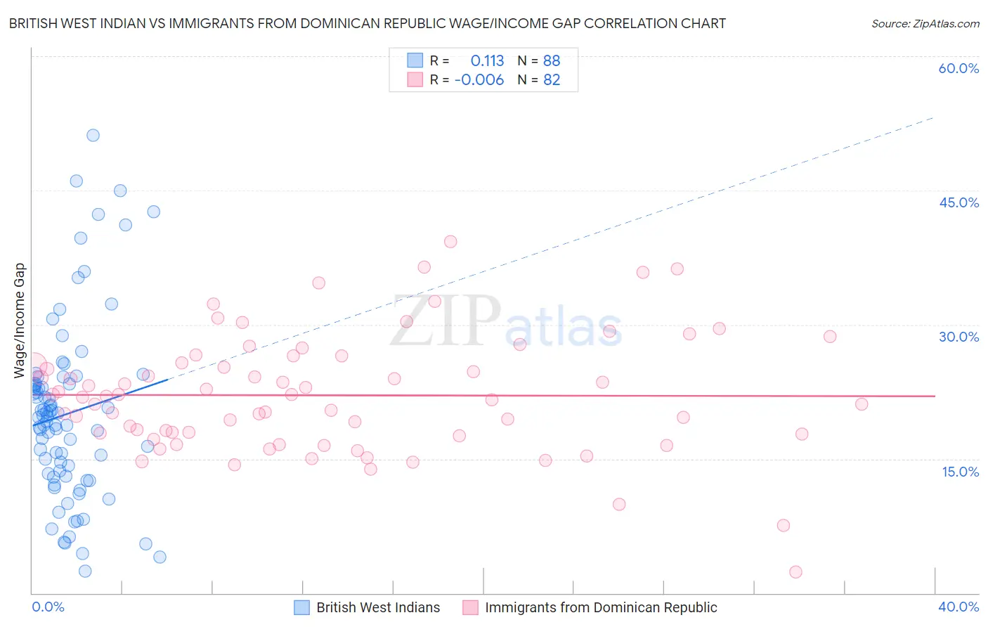 British West Indian vs Immigrants from Dominican Republic Wage/Income Gap