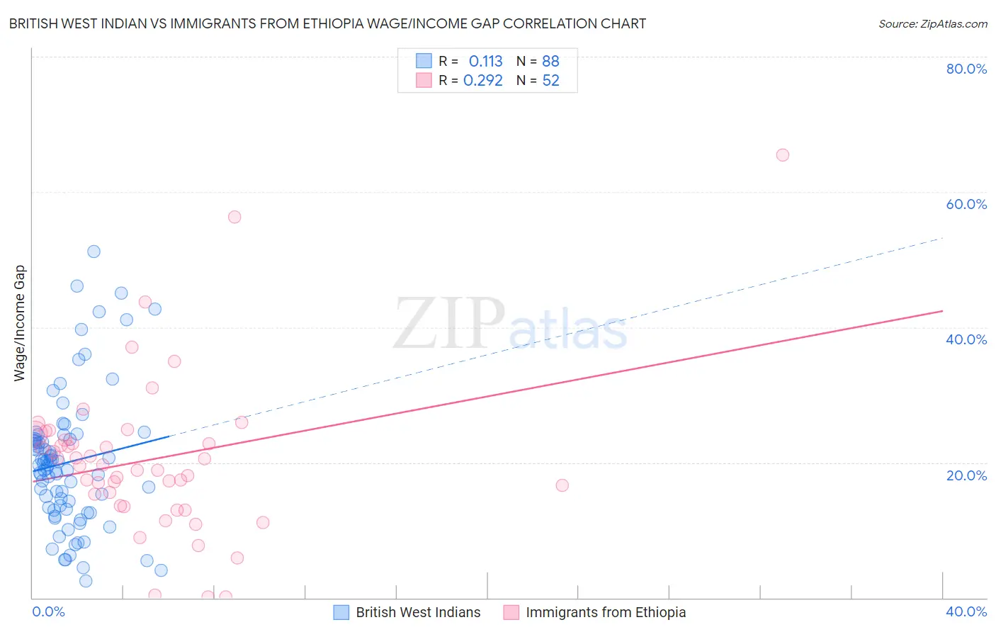 British West Indian vs Immigrants from Ethiopia Wage/Income Gap