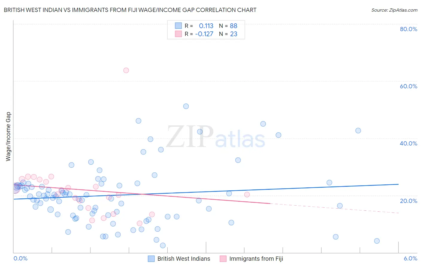 British West Indian vs Immigrants from Fiji Wage/Income Gap
