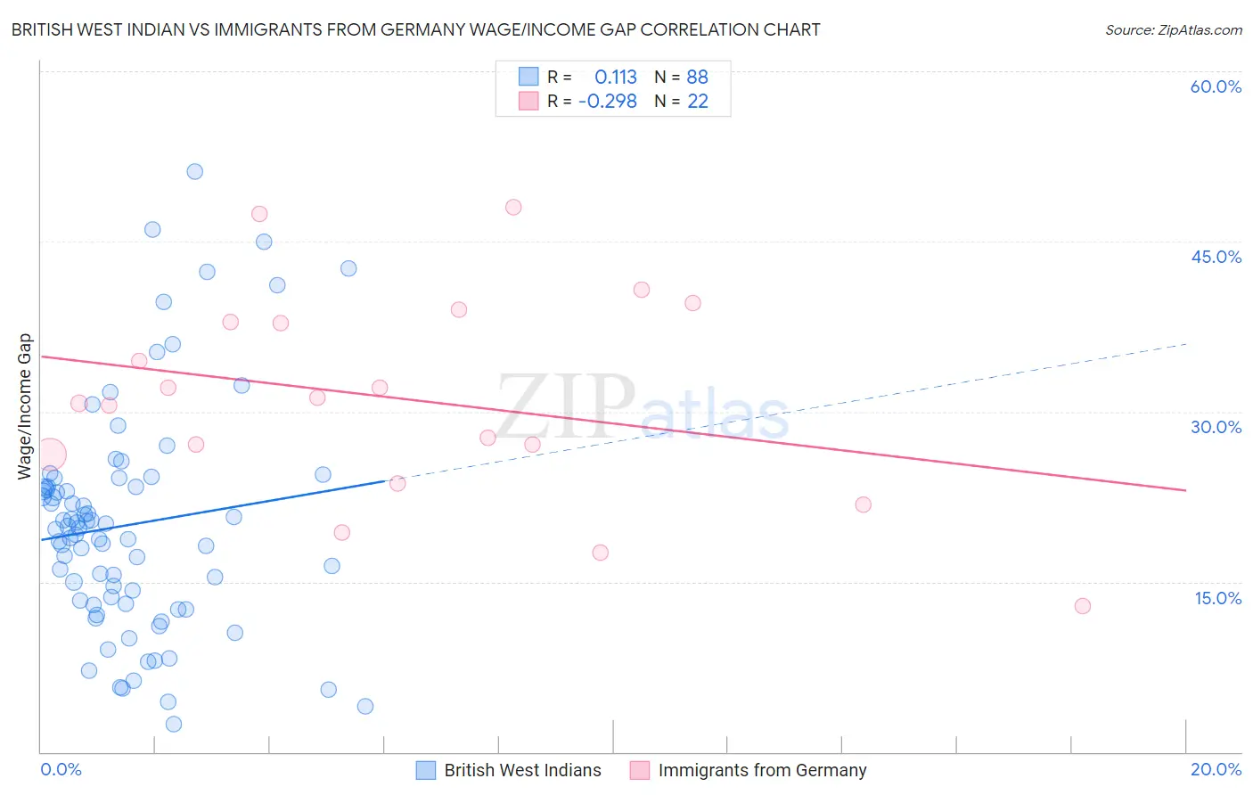 British West Indian vs Immigrants from Germany Wage/Income Gap