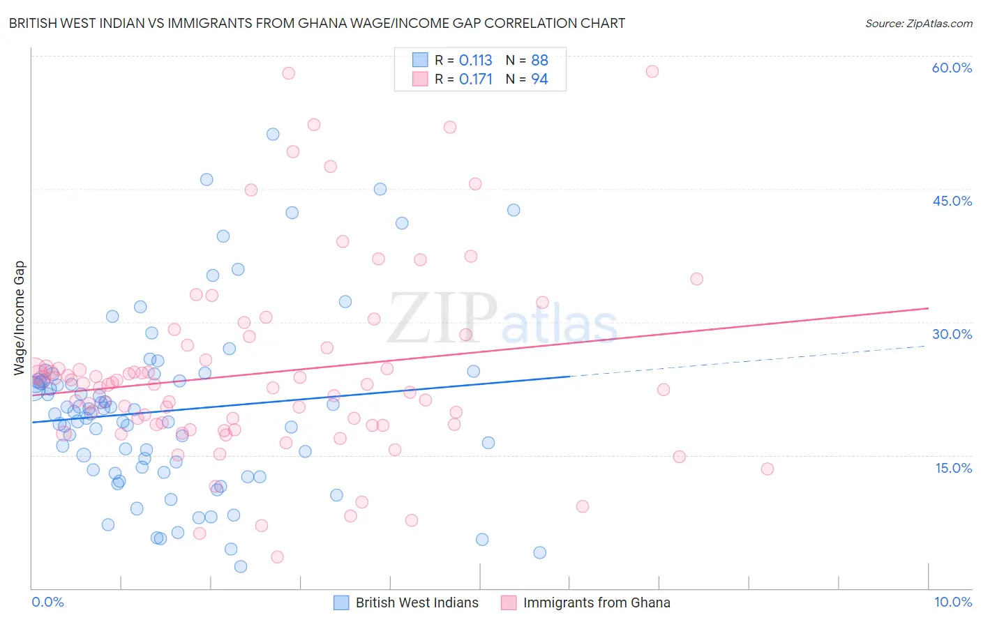 British West Indian vs Immigrants from Ghana Wage/Income Gap