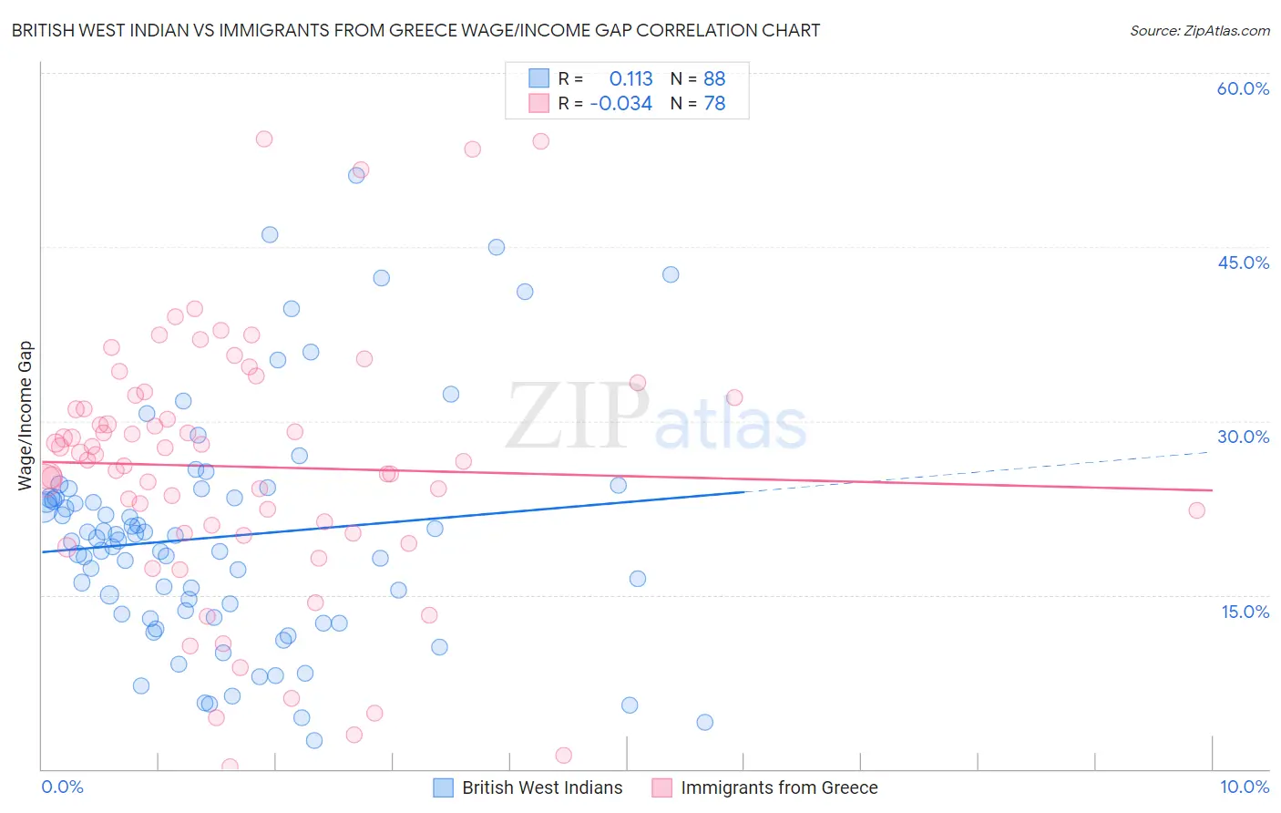 British West Indian vs Immigrants from Greece Wage/Income Gap