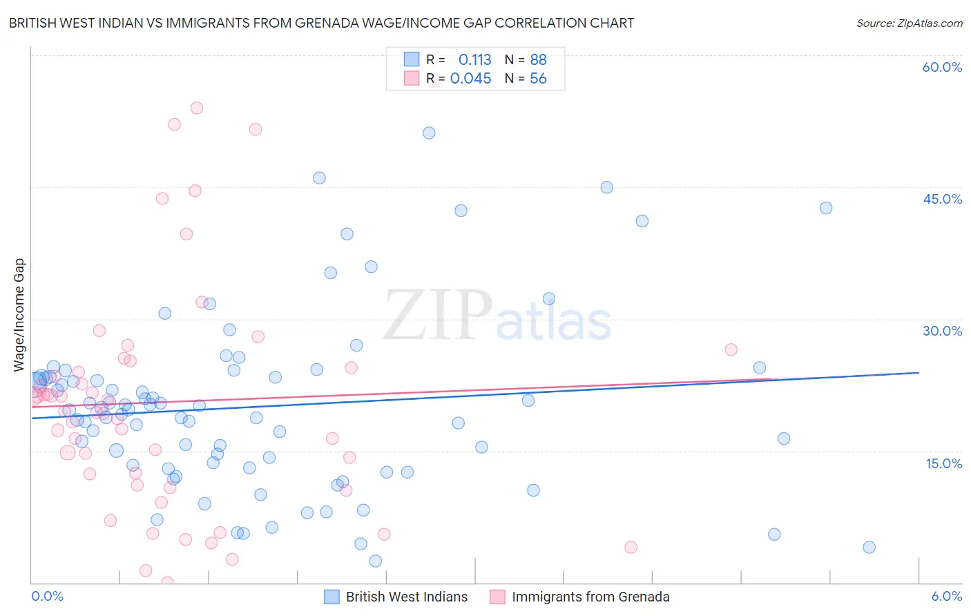 British West Indian vs Immigrants from Grenada Wage/Income Gap