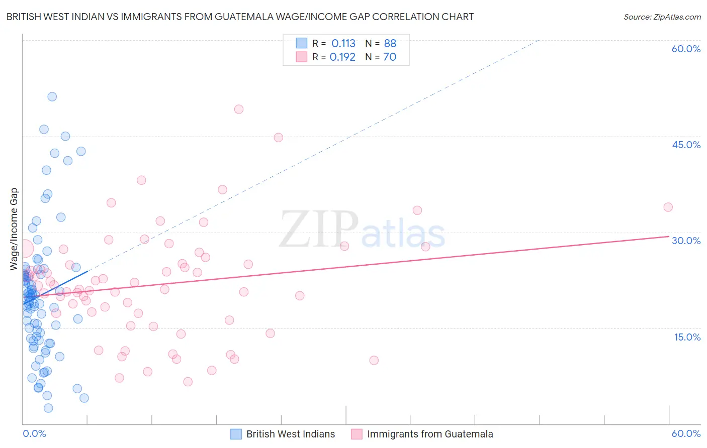British West Indian vs Immigrants from Guatemala Wage/Income Gap