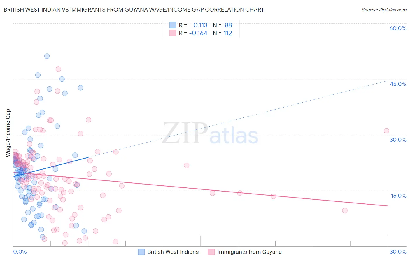 British West Indian vs Immigrants from Guyana Wage/Income Gap