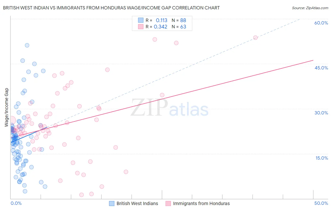 British West Indian vs Immigrants from Honduras Wage/Income Gap