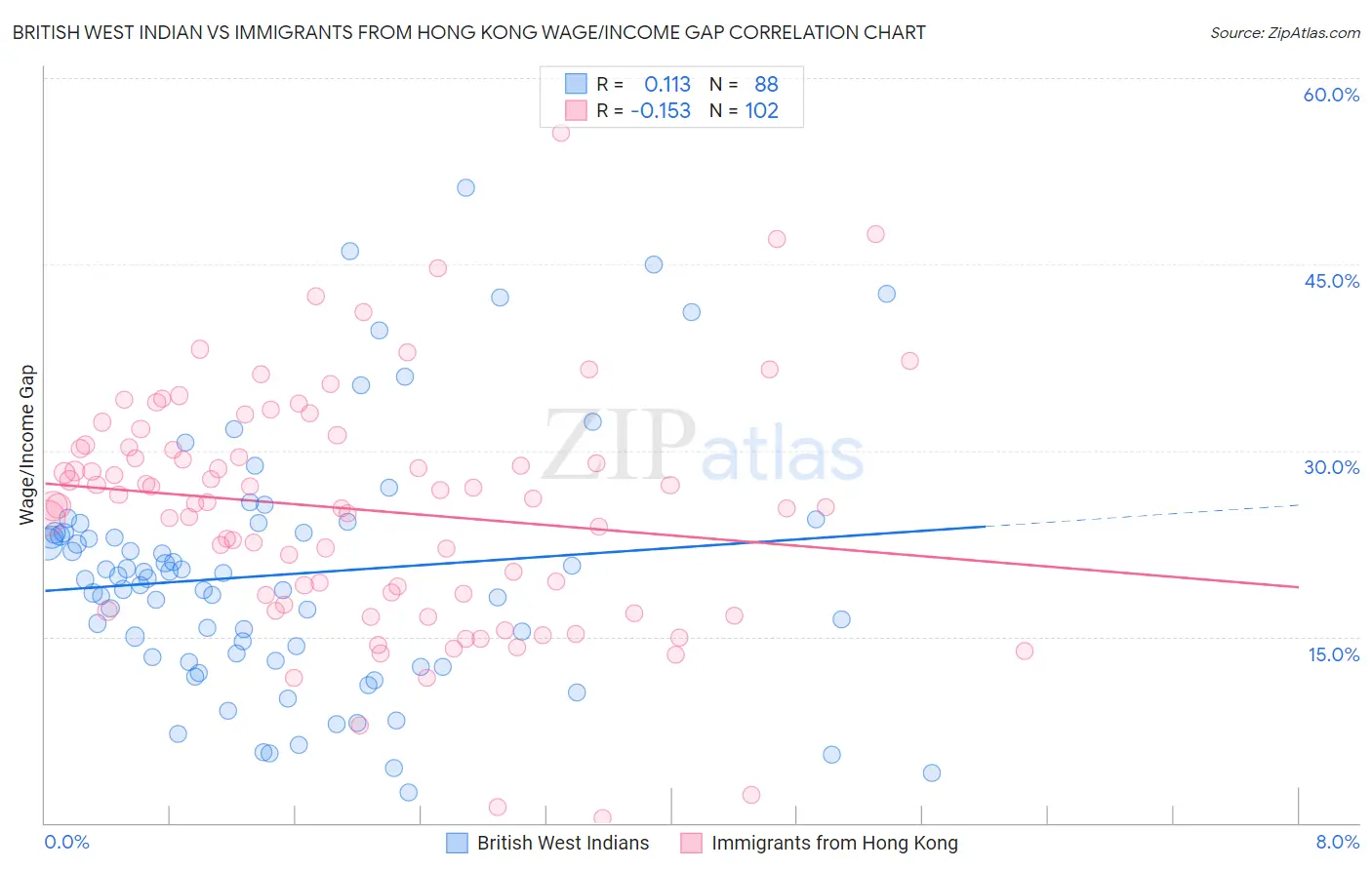British West Indian vs Immigrants from Hong Kong Wage/Income Gap