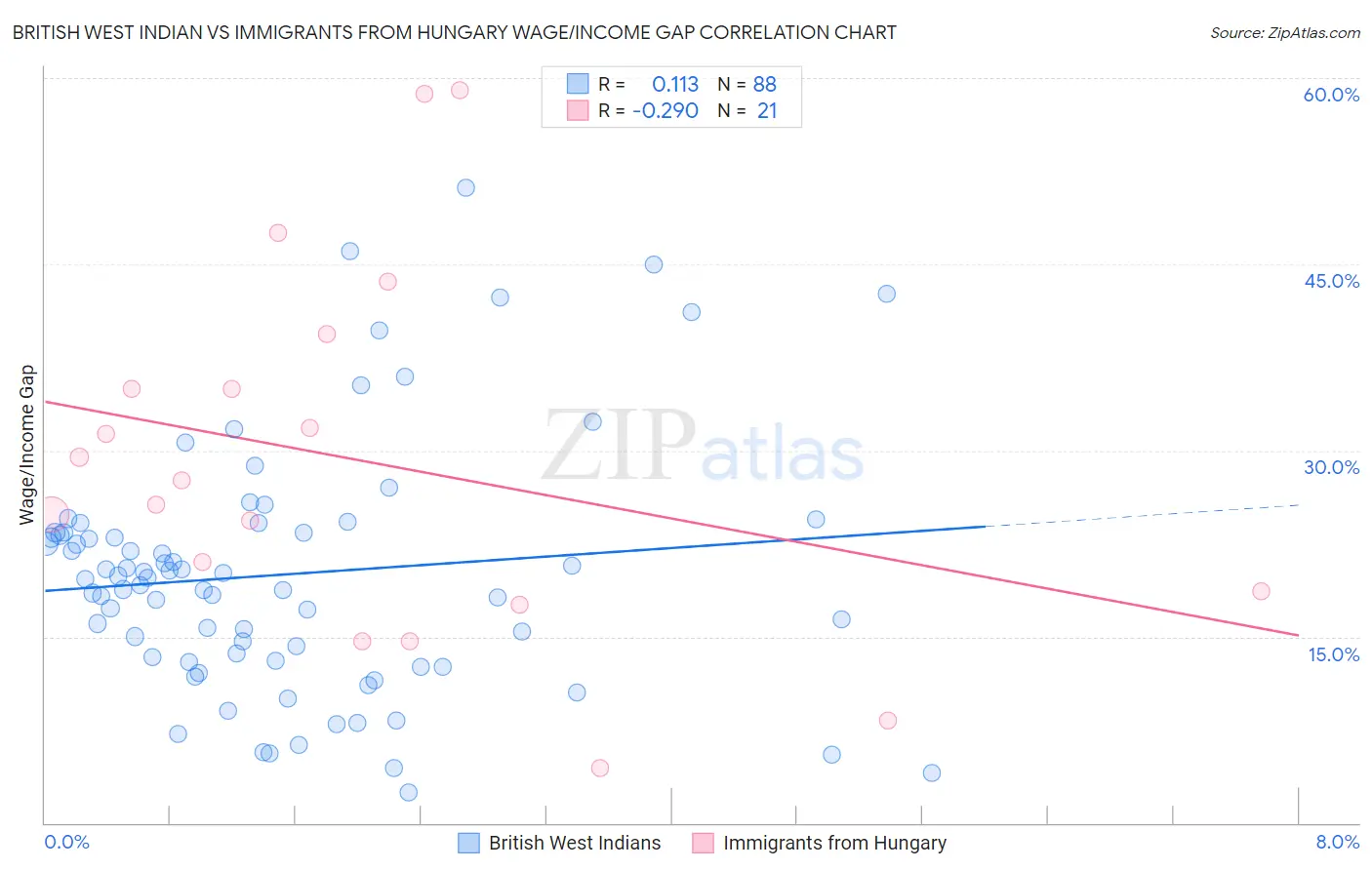 British West Indian vs Immigrants from Hungary Wage/Income Gap