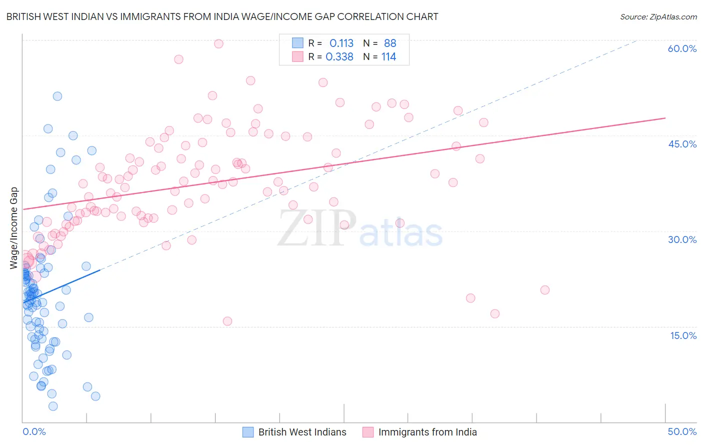British West Indian vs Immigrants from India Wage/Income Gap